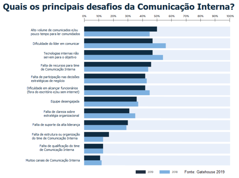 Tudo sobre Comunicação Organizacional: o que é, estratégias, desafios e ...