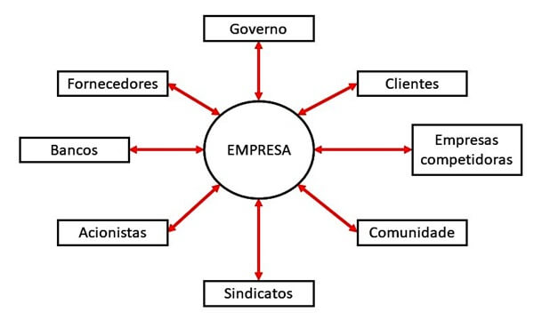 Comunicação Organizacional Diagrama