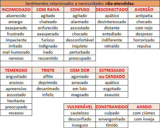 Comunicação Não Violenta e a resolução de conflitos familiares na