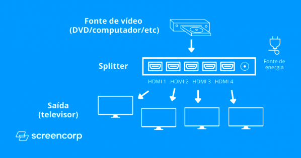 Tudo sobre Splitter HDMI (divisor HDMI)